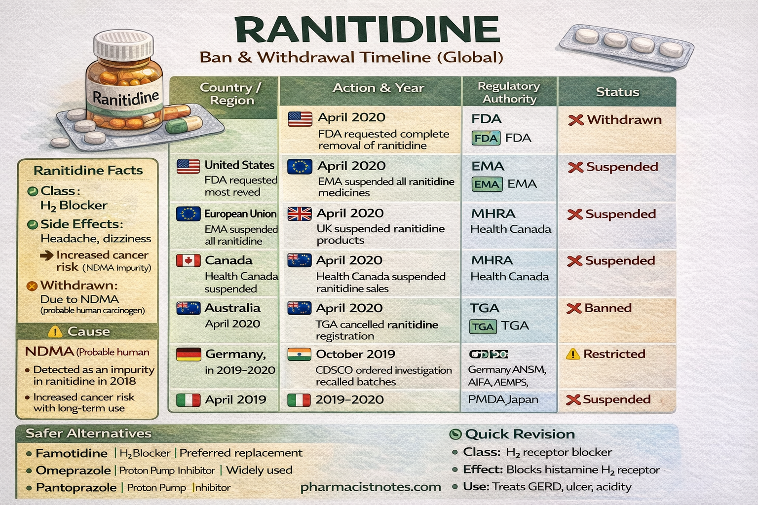 Ranitidine